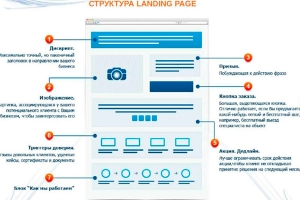 Что такое промо-страница и лендинг пейдж?